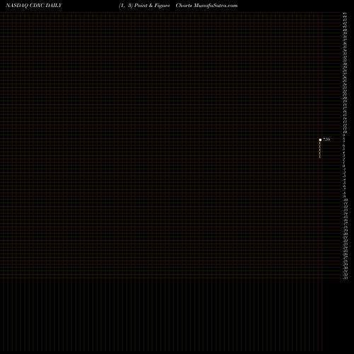 Free Point and Figure charts ChromaDex Corporation CDXC share NASDAQ Stock Exchange 