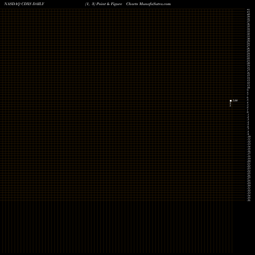 Free Point and Figure charts Codexis, Inc. CDXS share NASDAQ Stock Exchange 