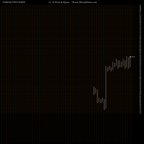 Free Point and Figure charts Career Education Corporation CECO share NASDAQ Stock Exchange 