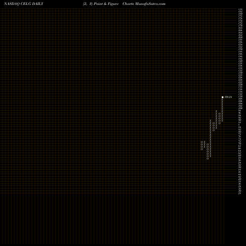 Free Point and Figure charts Celgene Corporation CELG share NASDAQ Stock Exchange 