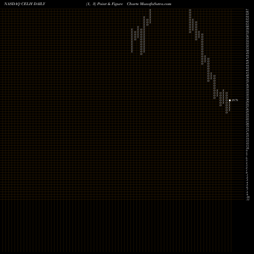 Free Point and Figure charts Celsius Holdings, Inc. CELH share NASDAQ Stock Exchange 