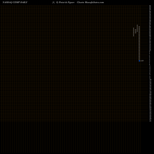 Free Point and Figure charts Cempra, Inc. CEMP share NASDAQ Stock Exchange 