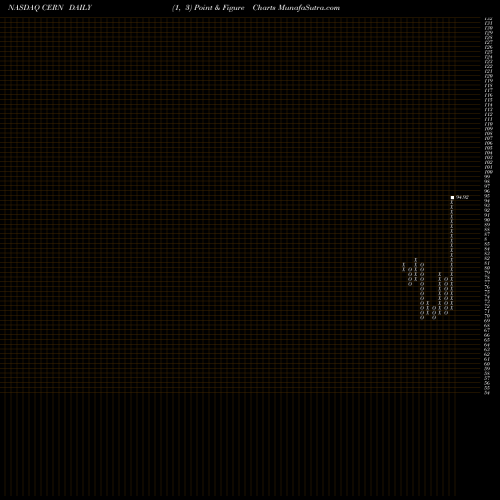 Free Point and Figure charts Cerner Corporation CERN share NASDAQ Stock Exchange 