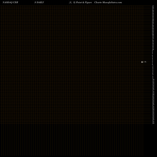 Free Point and Figure charts Cerus Corporation CERS share NASDAQ Stock Exchange 