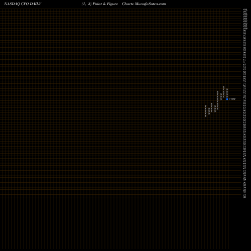 Free Point and Figure charts VictoryShares US 500 Enhanced Volatility Wtd ETF CFO share NASDAQ Stock Exchange 