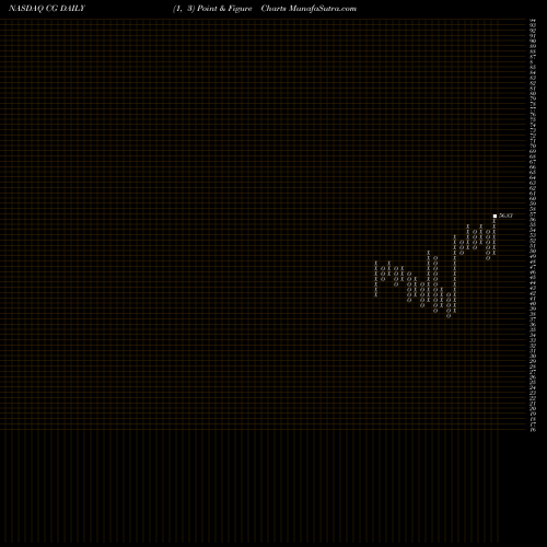 Free Point and Figure charts The Carlyle Group L.P. CG share NASDAQ Stock Exchange 