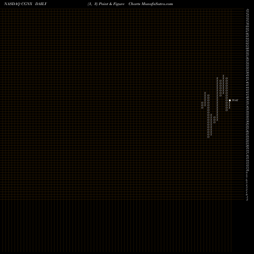 Free Point and Figure charts Cognex Corporation CGNX share NASDAQ Stock Exchange 