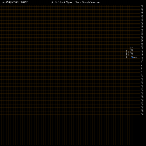 Free Point and Figure charts Collective Growth Corp CGROU share NASDAQ Stock Exchange 
