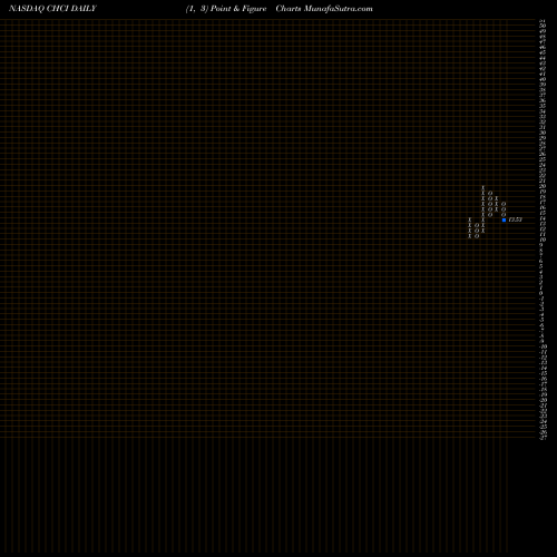 Free Point and Figure charts Comstock Holding Companies, Inc. CHCI share NASDAQ Stock Exchange 