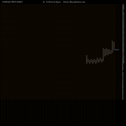 Free Point and Figure charts City Holding Company CHCO share NASDAQ Stock Exchange 