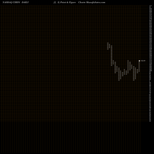 Free Point and Figure charts Churchill Downs, Incorporated CHDN share NASDAQ Stock Exchange 