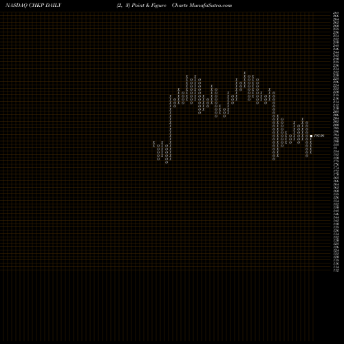 Free Point and Figure charts Check Point Software Technologies Ltd. CHKP share NASDAQ Stock Exchange 