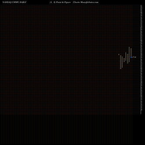 Free Point and Figure charts Chemung Financial Corp CHMG share NASDAQ Stock Exchange 