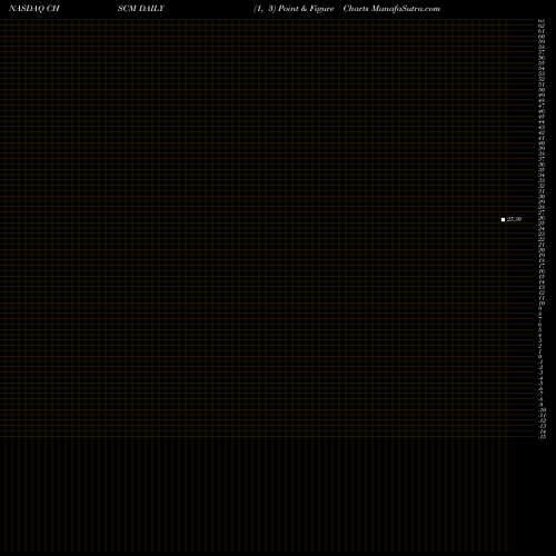 Free Point and Figure charts CHS Inc CHSCM share NASDAQ Stock Exchange 