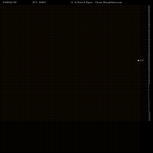 Free Point and Figure charts CHS Inc CHSCN share NASDAQ Stock Exchange 