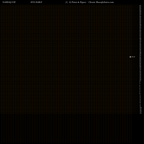 Free Point and Figure charts CHS Inc CHSCO share NASDAQ Stock Exchange 