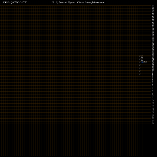 Free Point and Figure charts CIFC Corp. CIFC share NASDAQ Stock Exchange 
