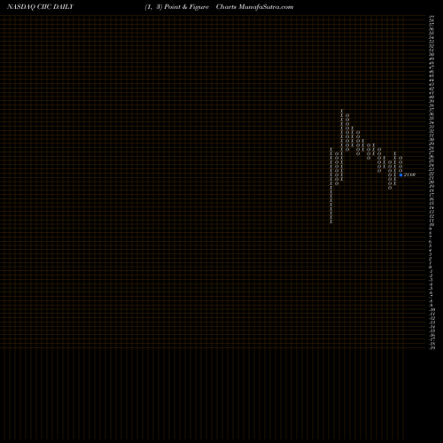 Free Point and Figure charts Ciig Merger Corp Cl A CIIC share NASDAQ Stock Exchange 
