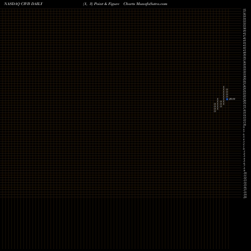 Free Point and Figure charts Civista Bancshares, Inc.  CIVB share NASDAQ Stock Exchange 