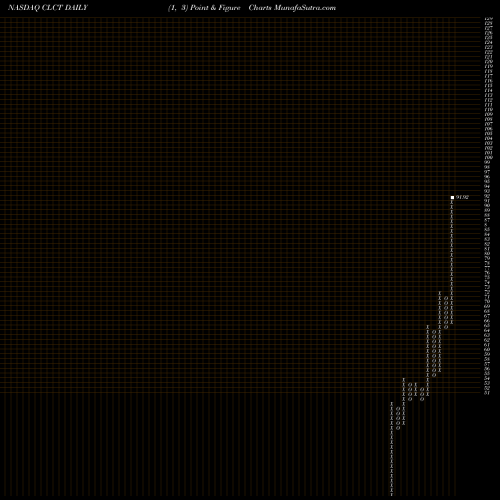 Free Point and Figure charts Collectors Universe, Inc. CLCT share NASDAQ Stock Exchange 