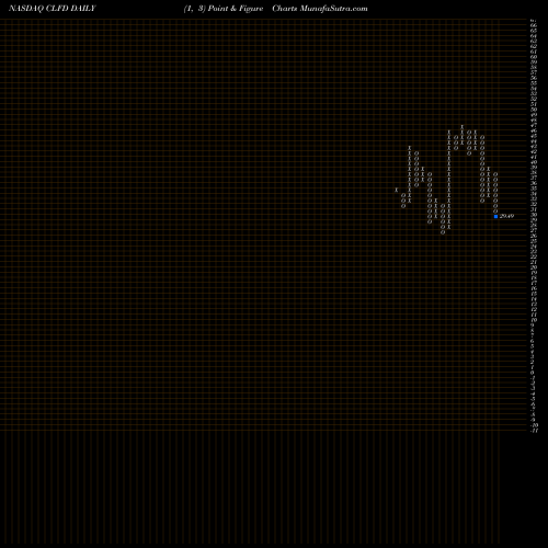 Free Point and Figure charts Clearfield, Inc. CLFD share NASDAQ Stock Exchange 
