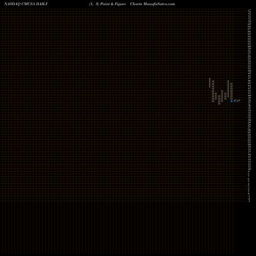 Free Point and Figure charts Comcast Corporation CMCSA share NASDAQ Stock Exchange 