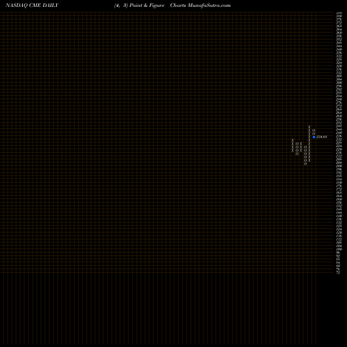 Free Point and Figure charts CME Group Inc. CME share NASDAQ Stock Exchange 