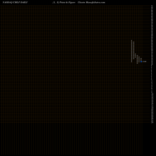 Free Point and Figure charts Cm Life Sciences Inc Cl A CMLF share NASDAQ Stock Exchange 