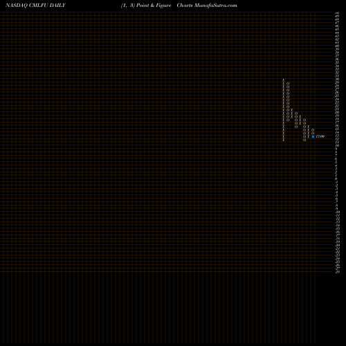 Free Point and Figure charts Cm Life Sciences Inc CMLFU share NASDAQ Stock Exchange 