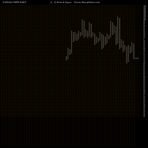 Free Point and Figure charts Cimpress N.V CMPR share NASDAQ Stock Exchange 