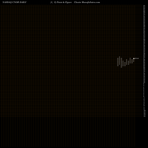 Free Point and Figure charts ConnectOne Bancorp, Inc. CNOB share NASDAQ Stock Exchange 