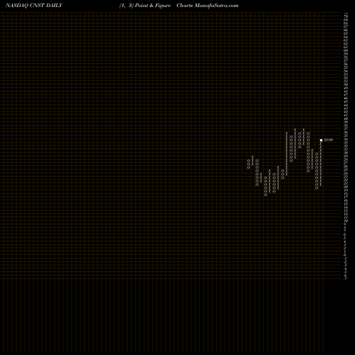 Free Point and Figure charts Constellation Pharmaceuticals, Inc. CNST share NASDAQ Stock Exchange 