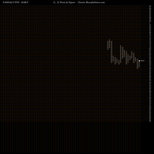 Free Point and Figure charts PC Connection, Inc. CNXN share NASDAQ Stock Exchange 