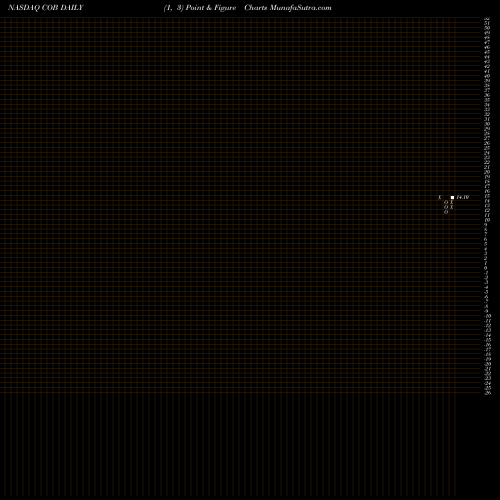 Free Point and Figure charts CommunityOne Bancorp COB share NASDAQ Stock Exchange 