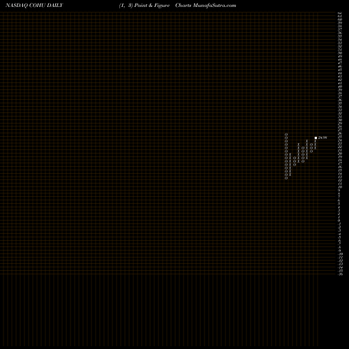 Free Point and Figure charts Cohu, Inc. COHU share NASDAQ Stock Exchange 