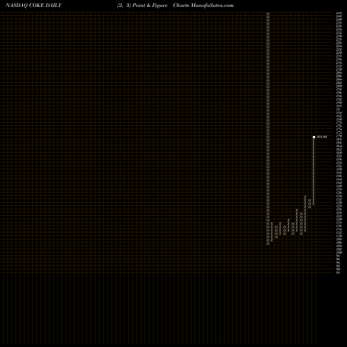 Free Point and Figure charts Coca-Cola Consolidated, Inc. COKE share NASDAQ Stock Exchange 