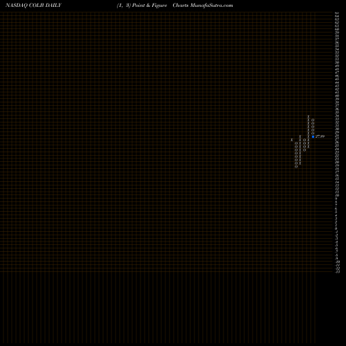 Free Point and Figure charts Columbia Banking System, Inc. COLB share NASDAQ Stock Exchange 