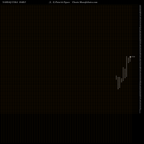 Free Point and Figure charts Collegium Pharmaceutical, Inc. COLL share NASDAQ Stock Exchange 