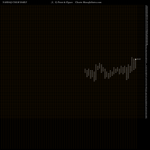 Free Point and Figure charts Columbia Sportswear Company COLM share NASDAQ Stock Exchange 