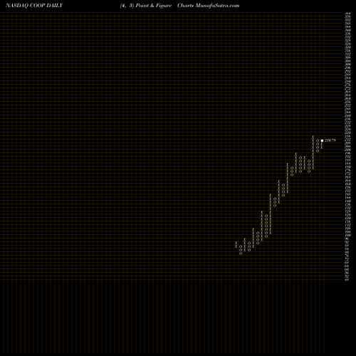 Free Point and Figure charts Mr. Cooper Group Inc. COOP share NASDAQ Stock Exchange 
