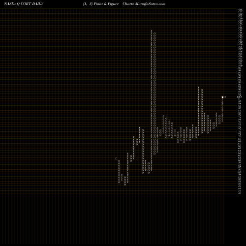 Free Point and Figure charts Corcept Therapeutics Incorporated CORT share NASDAQ Stock Exchange 
