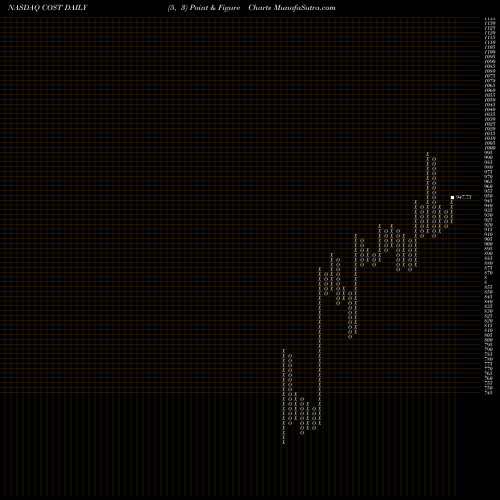 Free Point and Figure charts Costco Wholesale Corporation COST share NASDAQ Stock Exchange 