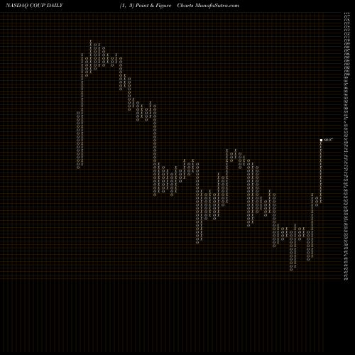 Free Point and Figure charts Coupa Software Incorporated COUP share NASDAQ Stock Exchange 
