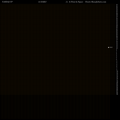 Free Point and Figure charts Conyers Park Acquisition Corp CPAA share NASDAQ Stock Exchange 