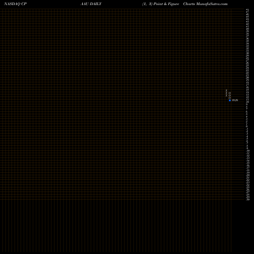 Free Point and Figure charts Conyers Park Acquisition Corp CPAAU share NASDAQ Stock Exchange 