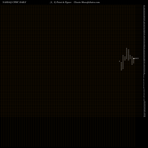 Free Point and Figure charts Canterbury Park Holding Corporation CPHC share NASDAQ Stock Exchange 