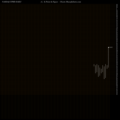 Free Point and Figure charts CEPHEID CPHD share NASDAQ Stock Exchange 