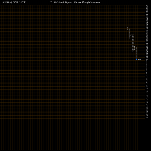 Free Point and Figure charts Computer Programs And Systems, Inc. CPSI share NASDAQ Stock Exchange 