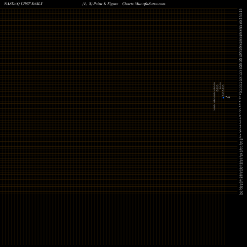 Free Point and Figure charts Capstone Turbine Corporation CPST share NASDAQ Stock Exchange 