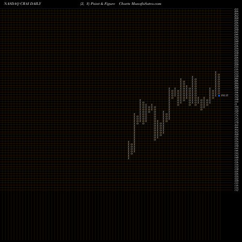 Free Point and Figure charts CRA International,Inc. CRAI share NASDAQ Stock Exchange 